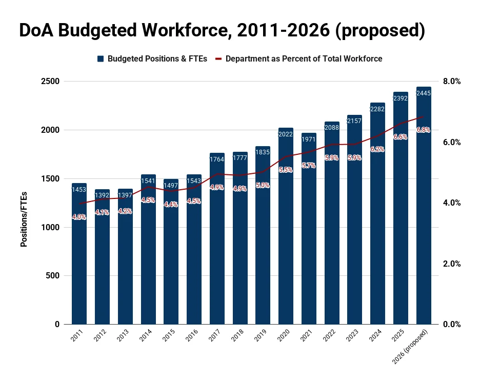 Cover Image for Grow DC budget 2026 federal workforce decline: Trends