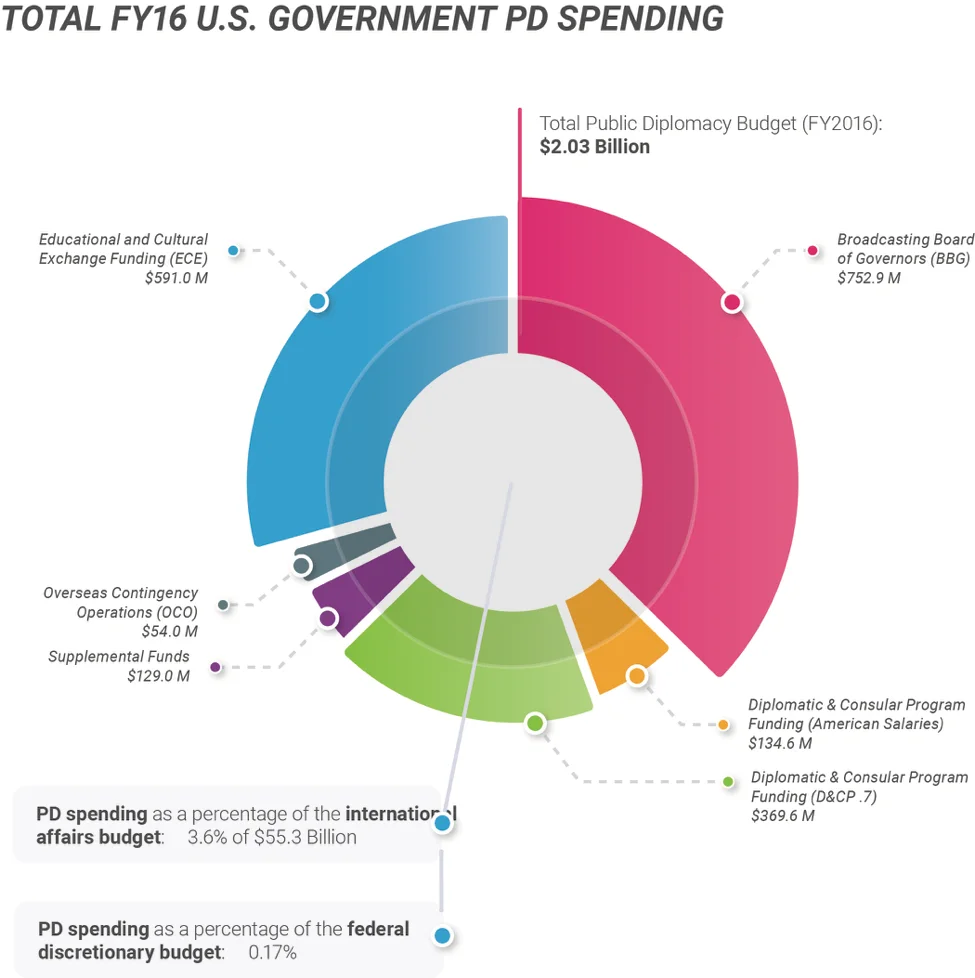 Cover Image for FY2026 NSRP appropriations: Diplomacy funding advances
